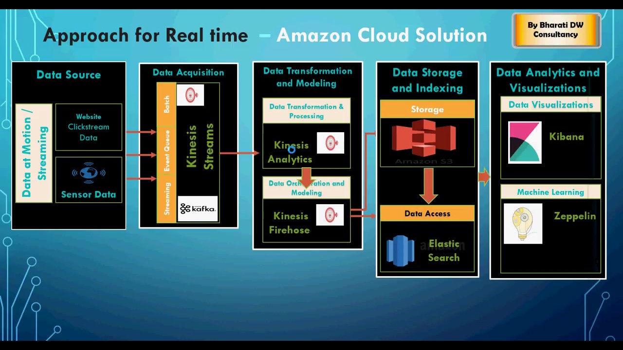 AWS - How to ingest Realtime Data - Approach & Implementation - Do it yourself