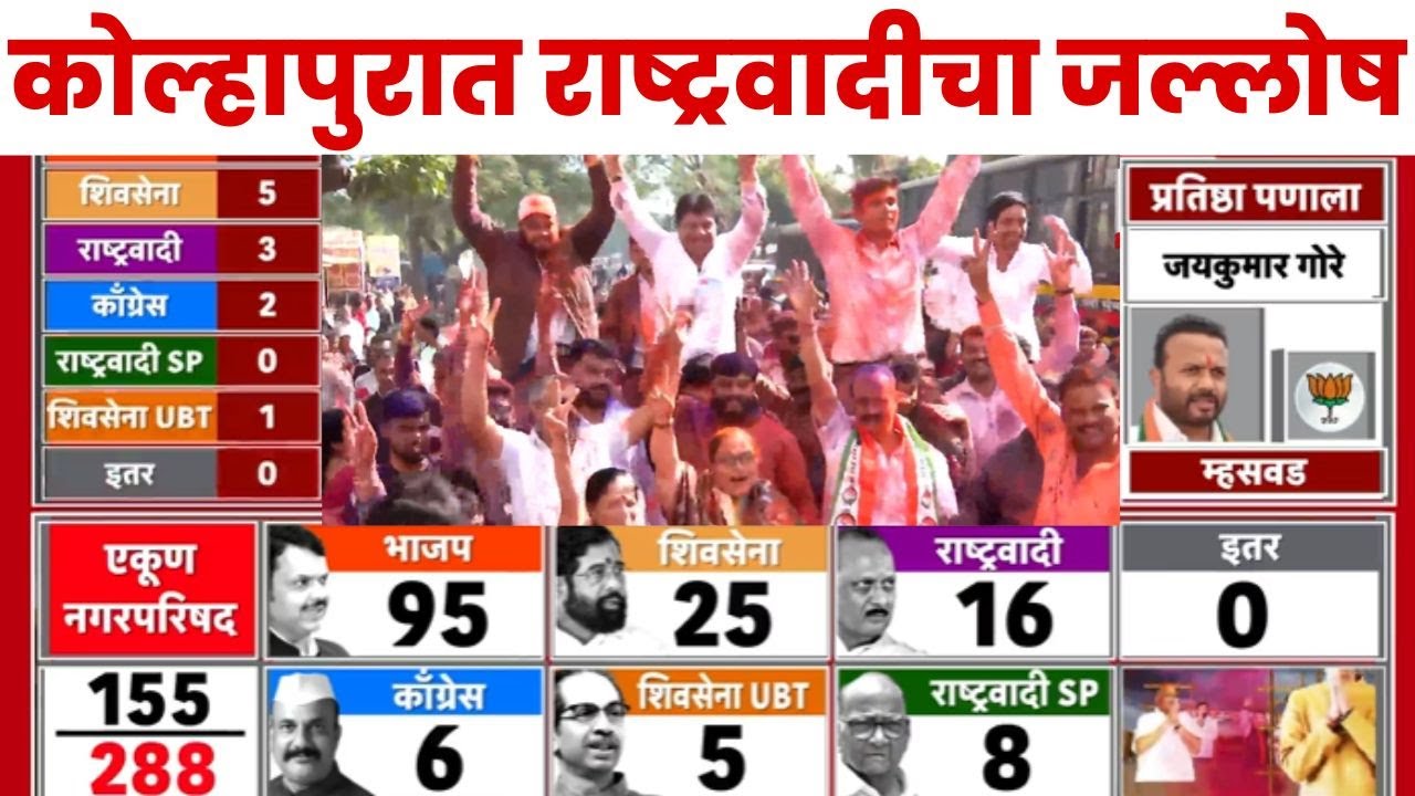 Kolhapur NCP Jallosh LIVE | कोल्हापुरात राष्ट्रवादीचा जल्लोष |BJP Vs NCP |Ajit Pawar|Election Result