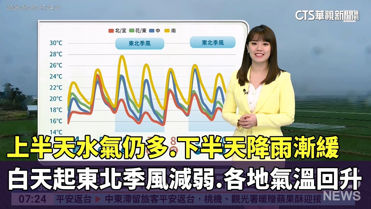上半天水氣仍多，下半天降雨漸緩　白天起東北季風減弱，各地氣溫回升｜華視生活氣象｜華視新聞 20260305 @CtsTw