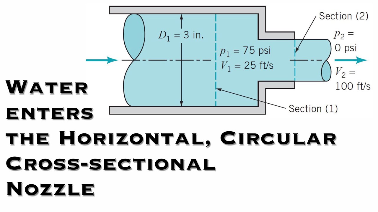 Fluid Mechanics - Water Enters Horizontal, Circular Cross-Sectional, Sudden Contraction Nozzle
