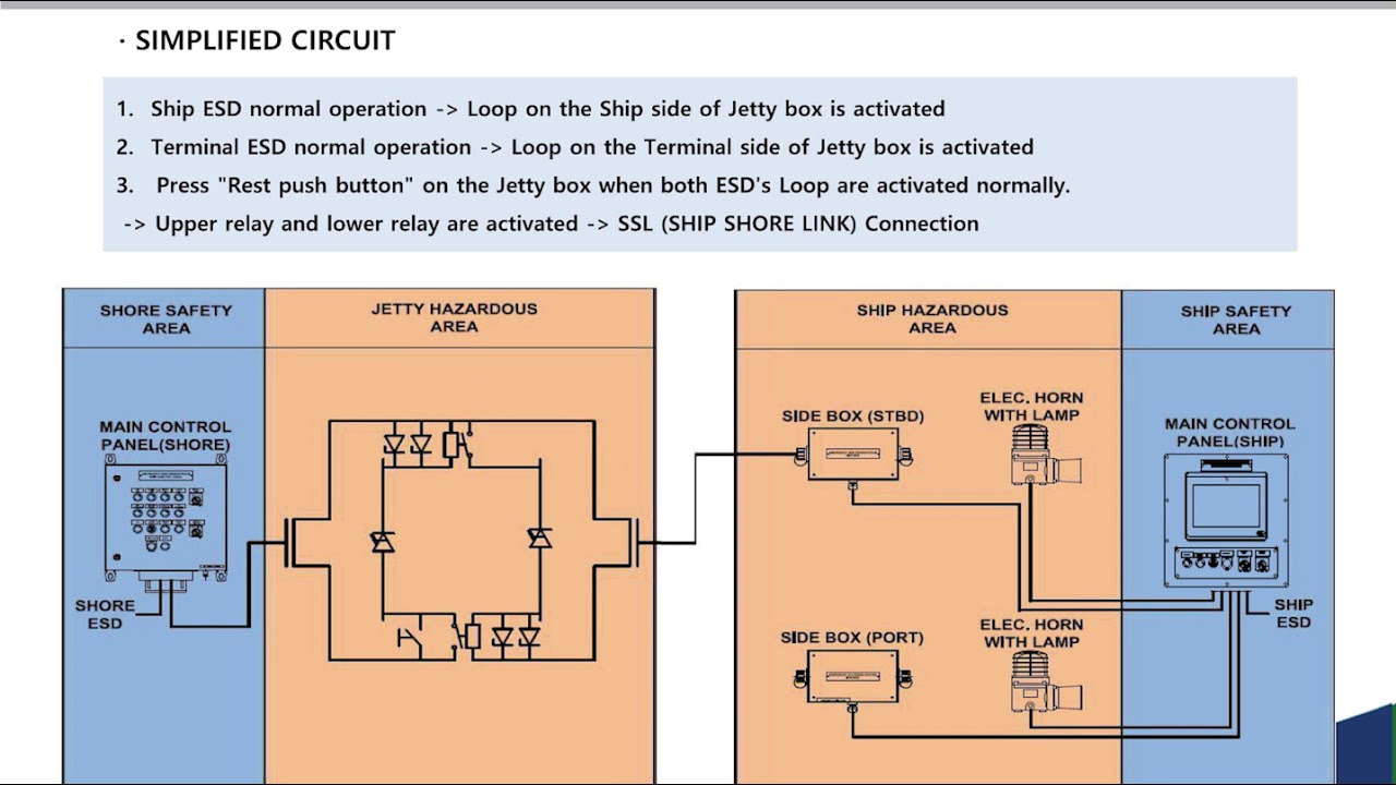 Linked Emergency Shutdown System 홍보동영상