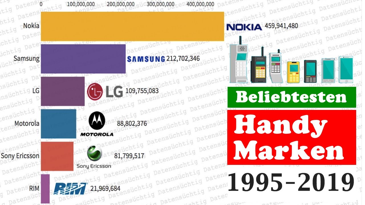 Die Beliebtesten Handymarken von 1995 - 2019