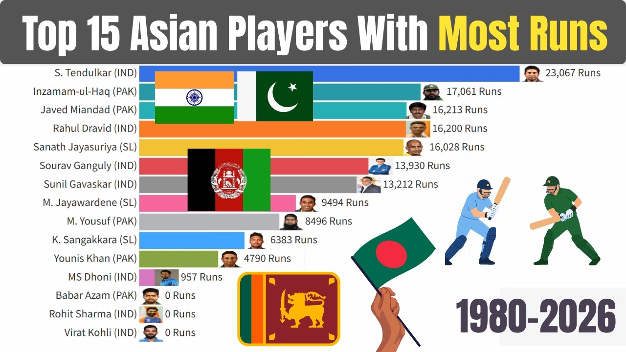 Top 15 Asian Players With Most Runs (1980–2026)
