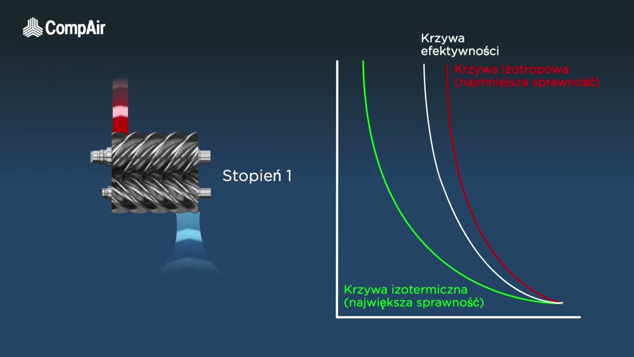 Duże śrubowe sprężarki powietrza CompAir Fourcore (do 250 kW)