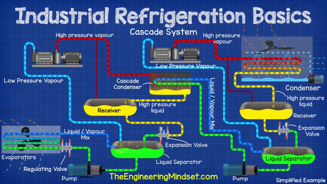 Two stage and Cascade Industrial Refrigeration system Basics