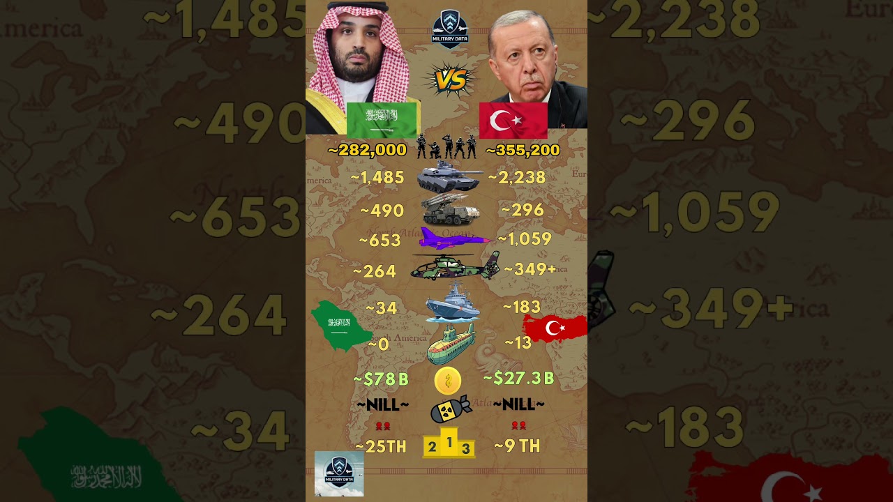 Saudi Arabia sᴀ VS Turkey ᴛʀ Military 2026