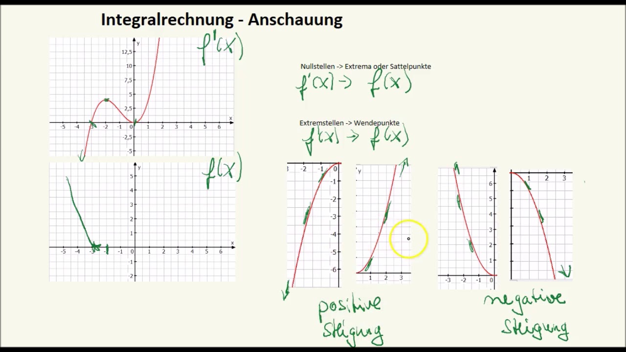 Integralrechnung - graphisch integrieren
