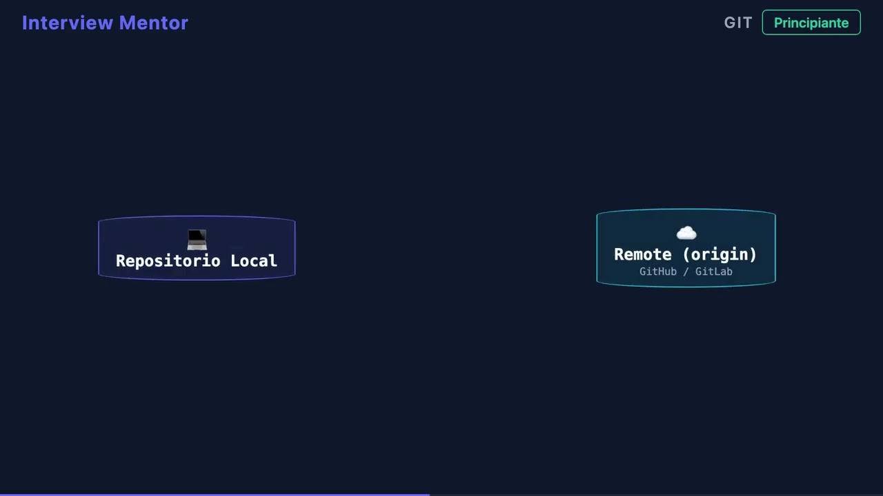¿Qué es un Remote en Git? (Respuesta para Principiantes)