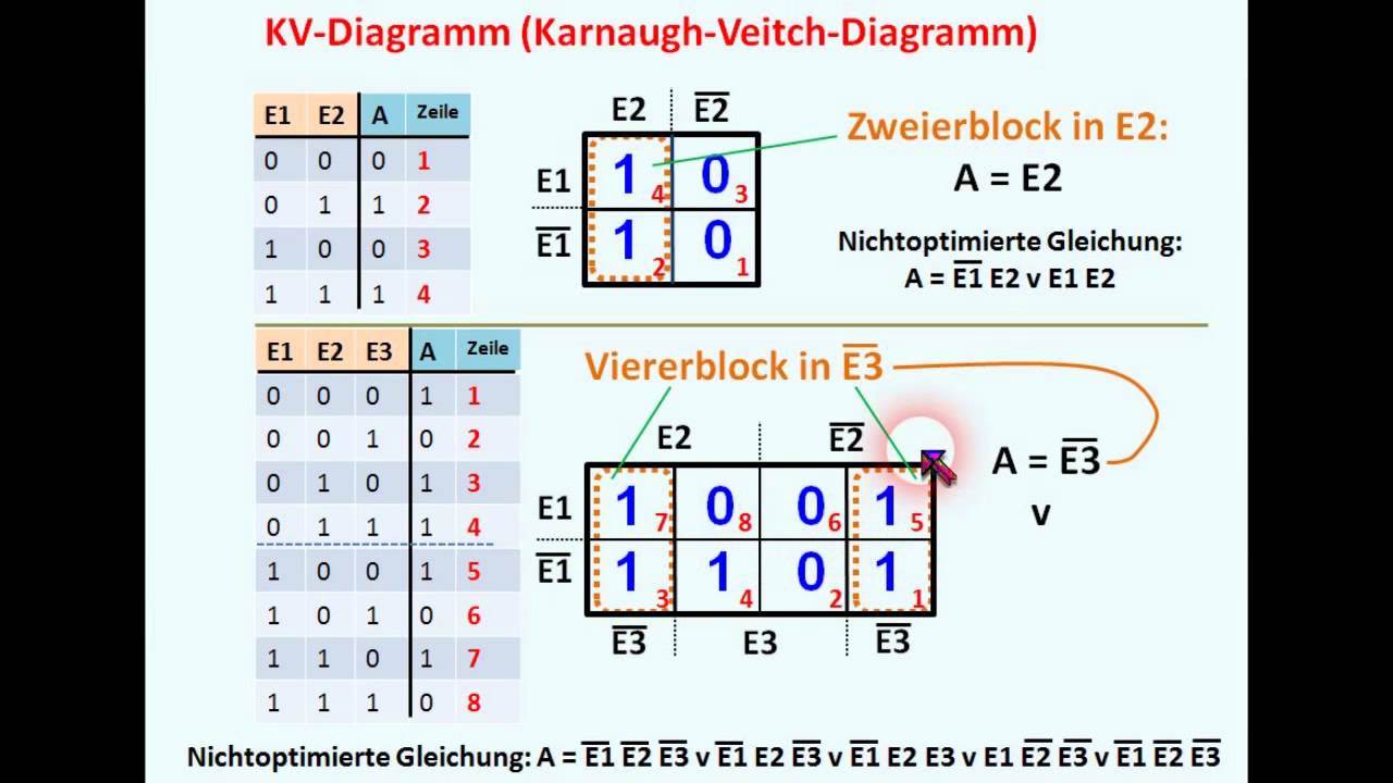 DIGITALTECHNIK - TUTORIAL 05: KV - Diagramm