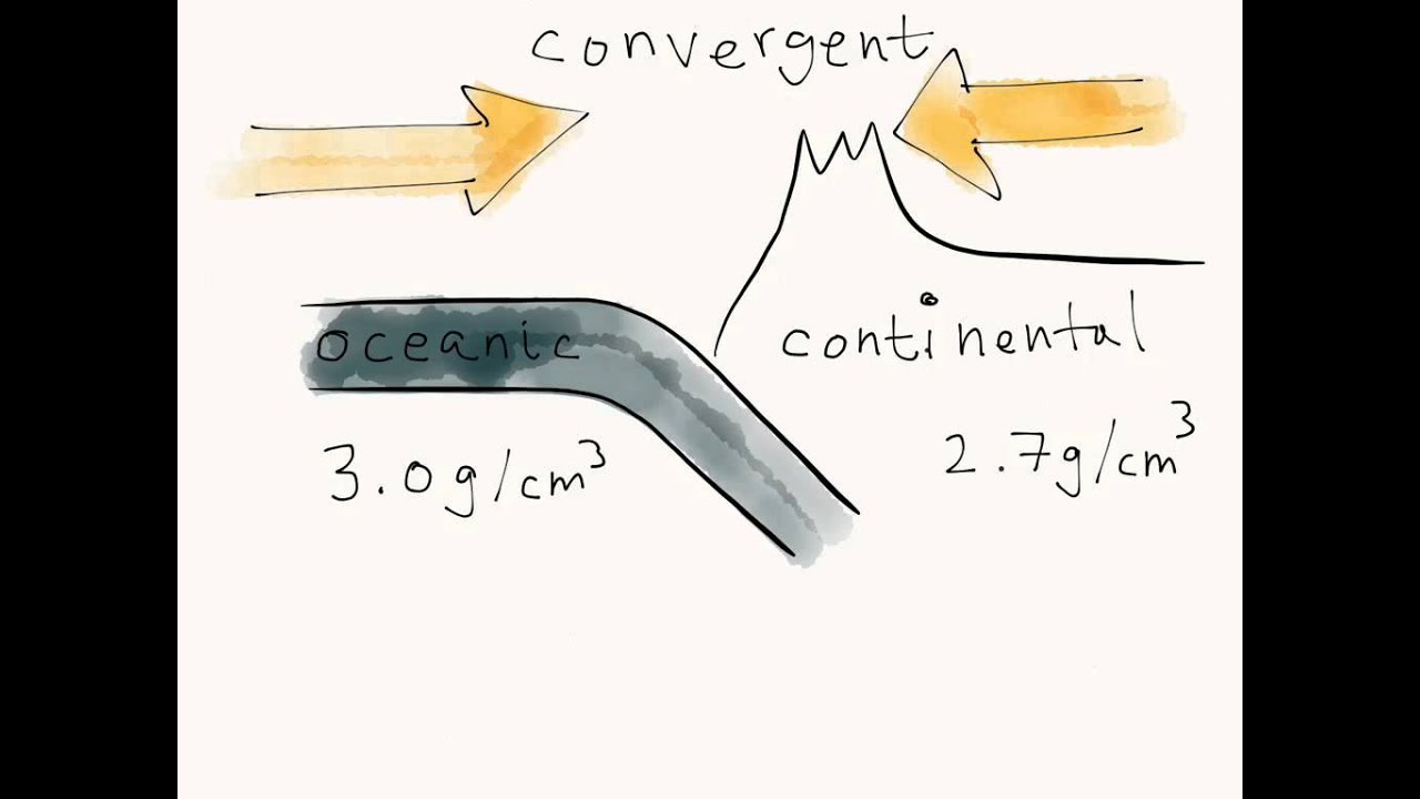 Subduction Zones