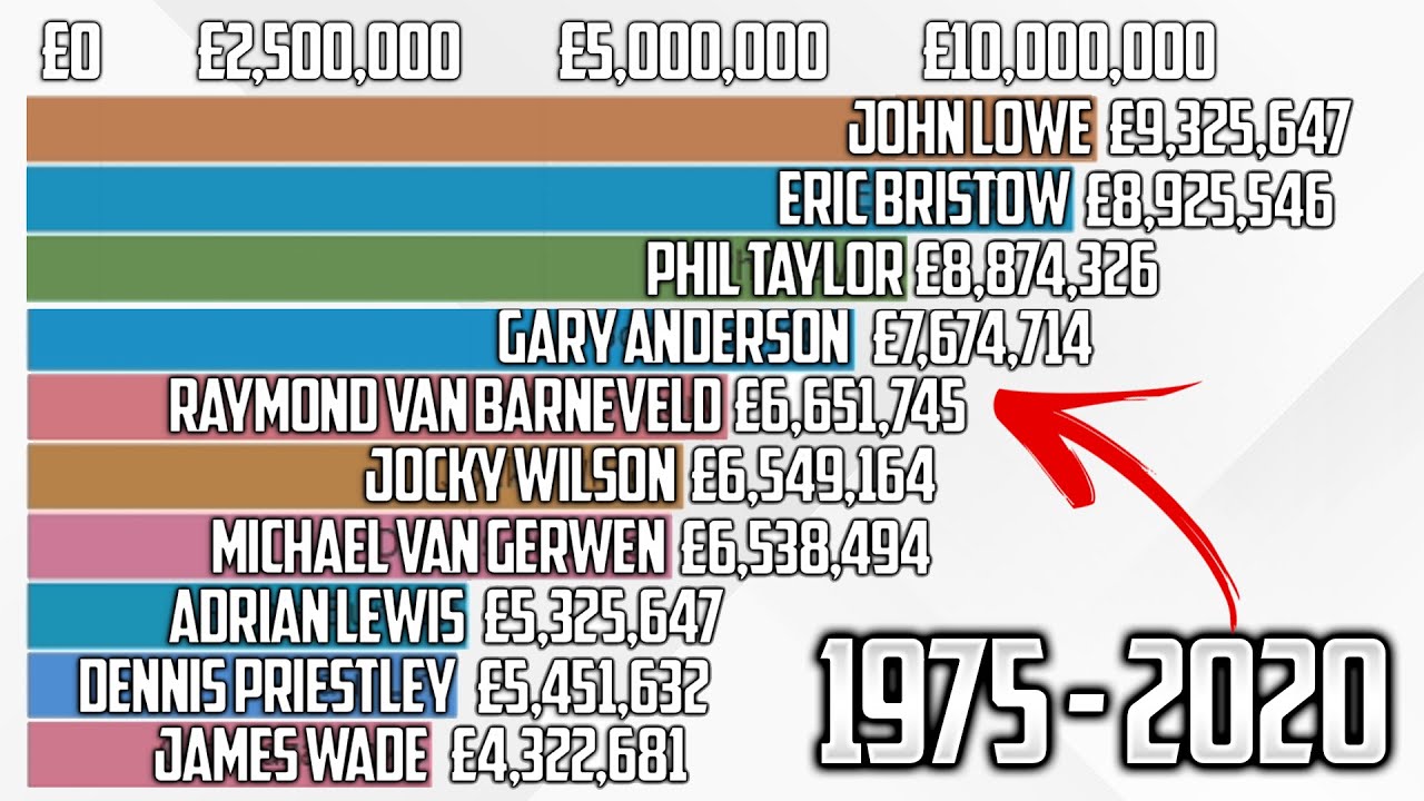Darts Earnings From 1975-2020 PDC & BDO