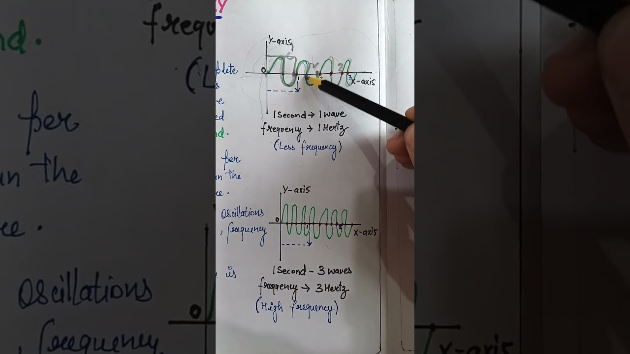 What is Frequency of sound ?