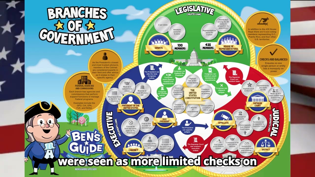 The 3 branches of governments power and control explained