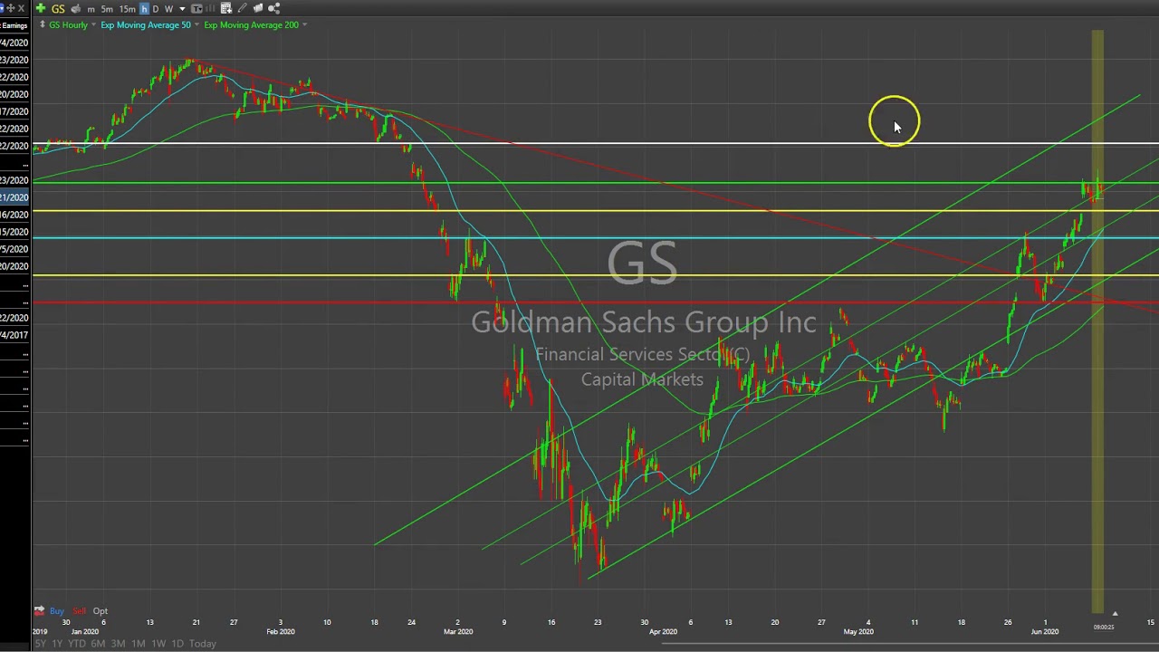 Pre Market Video Watchlist (EXAMPLE) Use As Studying Tool