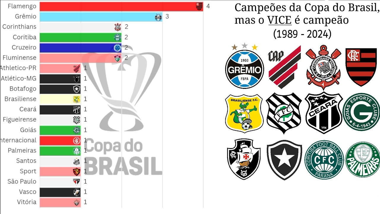 Copa do Brasil, mas o vice é campeão