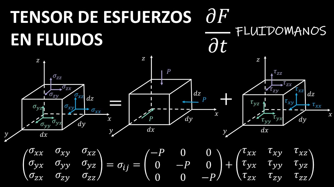 Tensor de esfuerzos en fluidos
