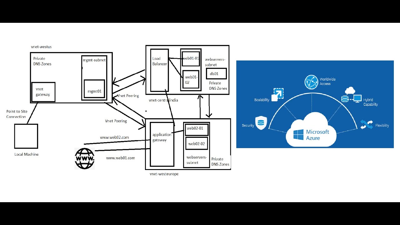 Azure Networking Scenario - Configure Global Vnet Peering