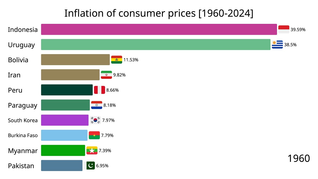 Shocking Inflation Rates | Top Countries [1960&ndash;2024]