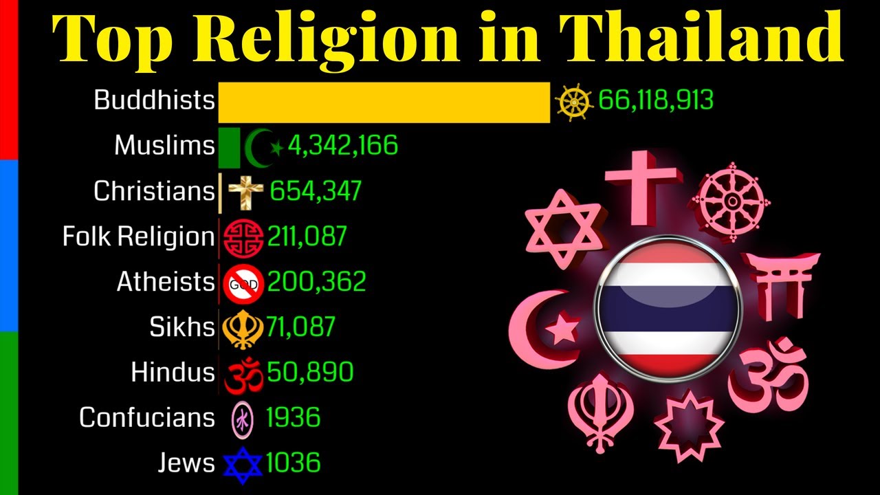 Top Religion Population in Thailand 1900 - 2100 | Religious Population Growth | Data Player