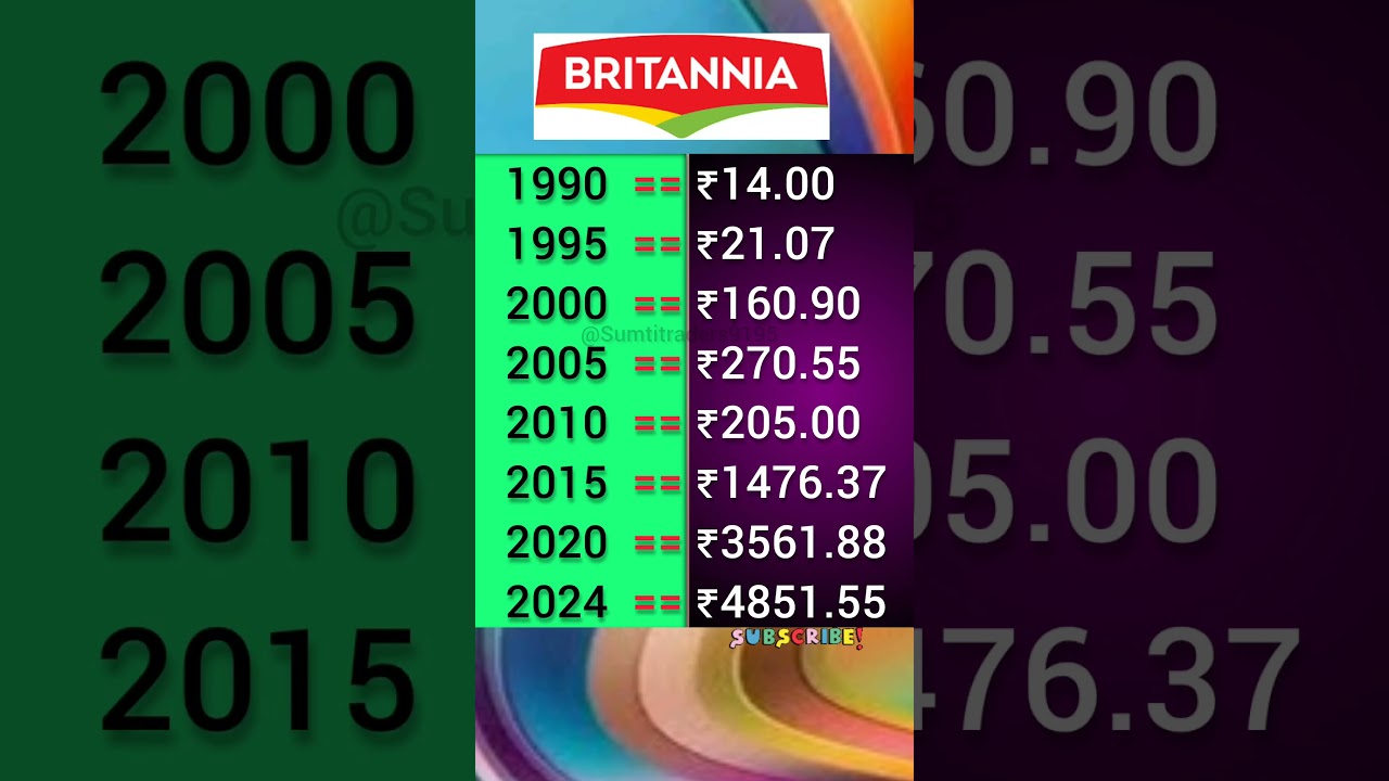Stock | britannia share | britannia share news | britannia share analysis | today market analysis