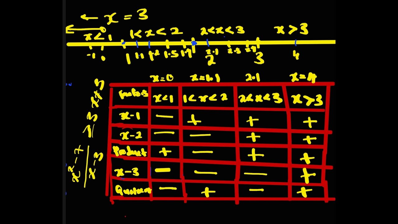 Rational Inequalities
