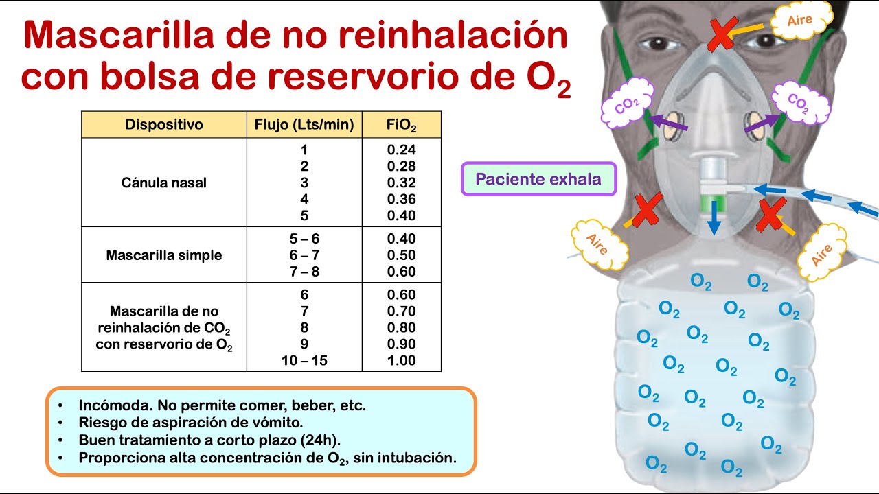 INSUFICIENCIA RESPIRATORIA - Parte 3 👉🏻(Tratamiento: DISPOSITIVOS DE ADMINISTRACIÓN DE OXÍGENO) 👍🏻
