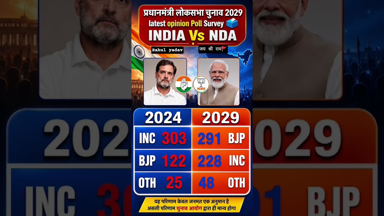 Lok Sabha Elections 2029 Latest Opinion Poll:Who will be next PM? Rahul Gandhi VS ModiBJP#bjp #viral