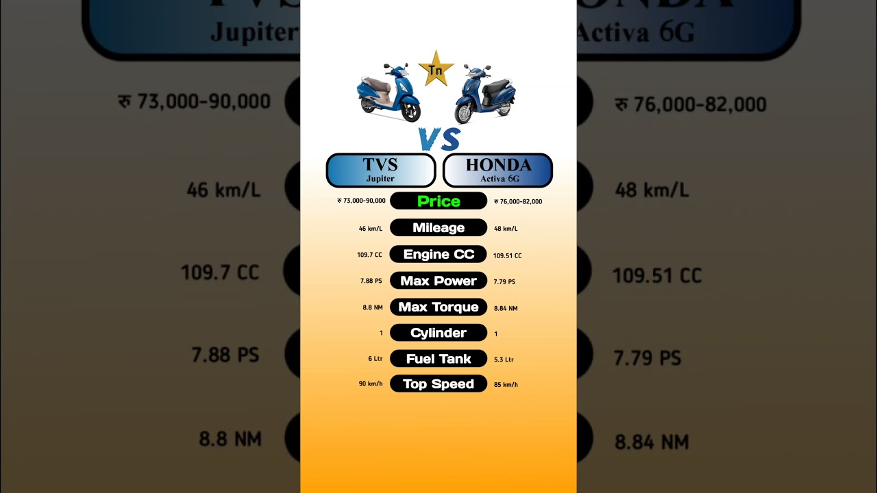 TVS Jupiter Vs Honda Activa 6G #technnu