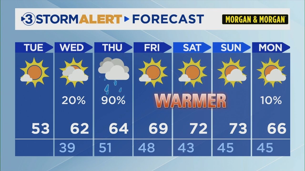 Clay Smith's Tuesday morning weather