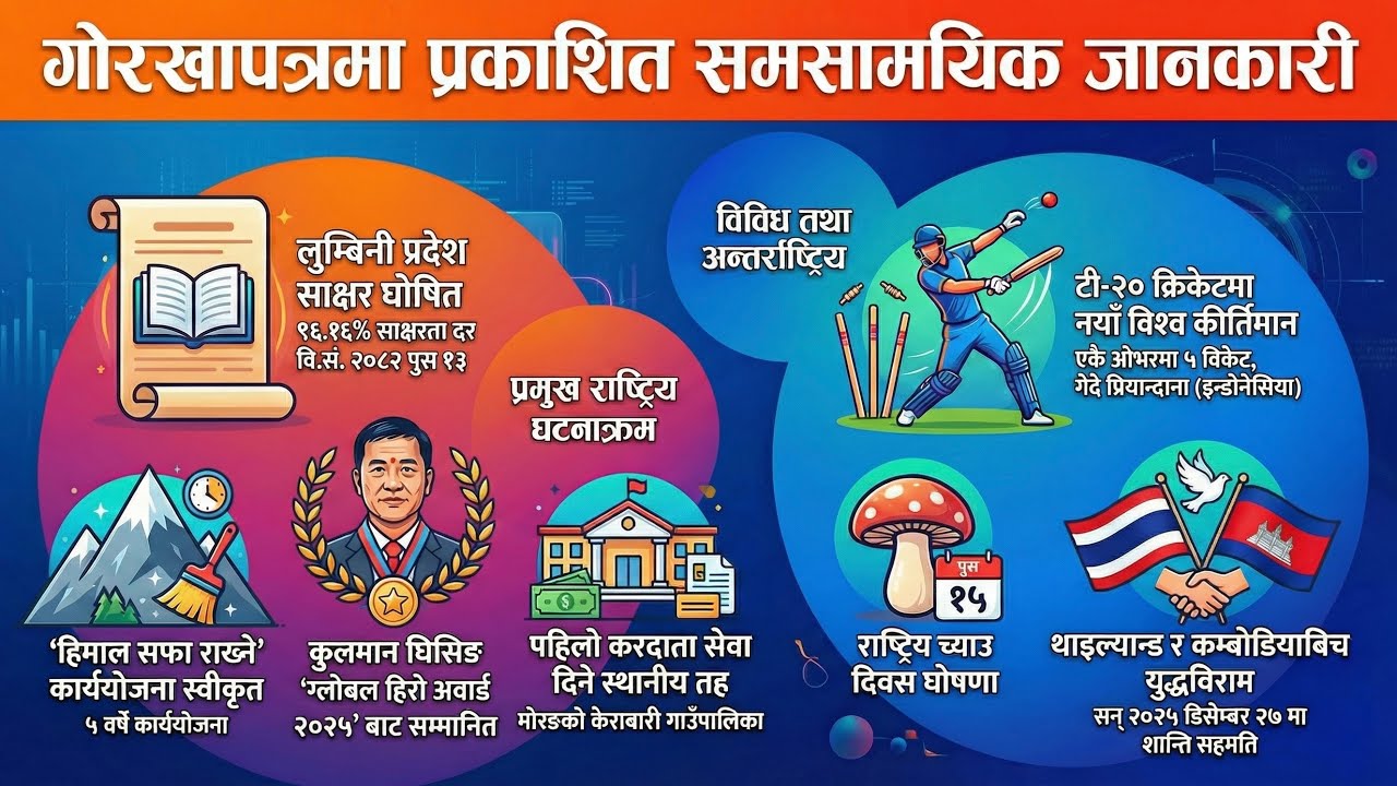 गोरखापत्र समसामयिक जानकारी | आजका प्रमुख राष्ट्रिय तथा अन्तर्राष्ट्रिय घटना | Loksewa GK