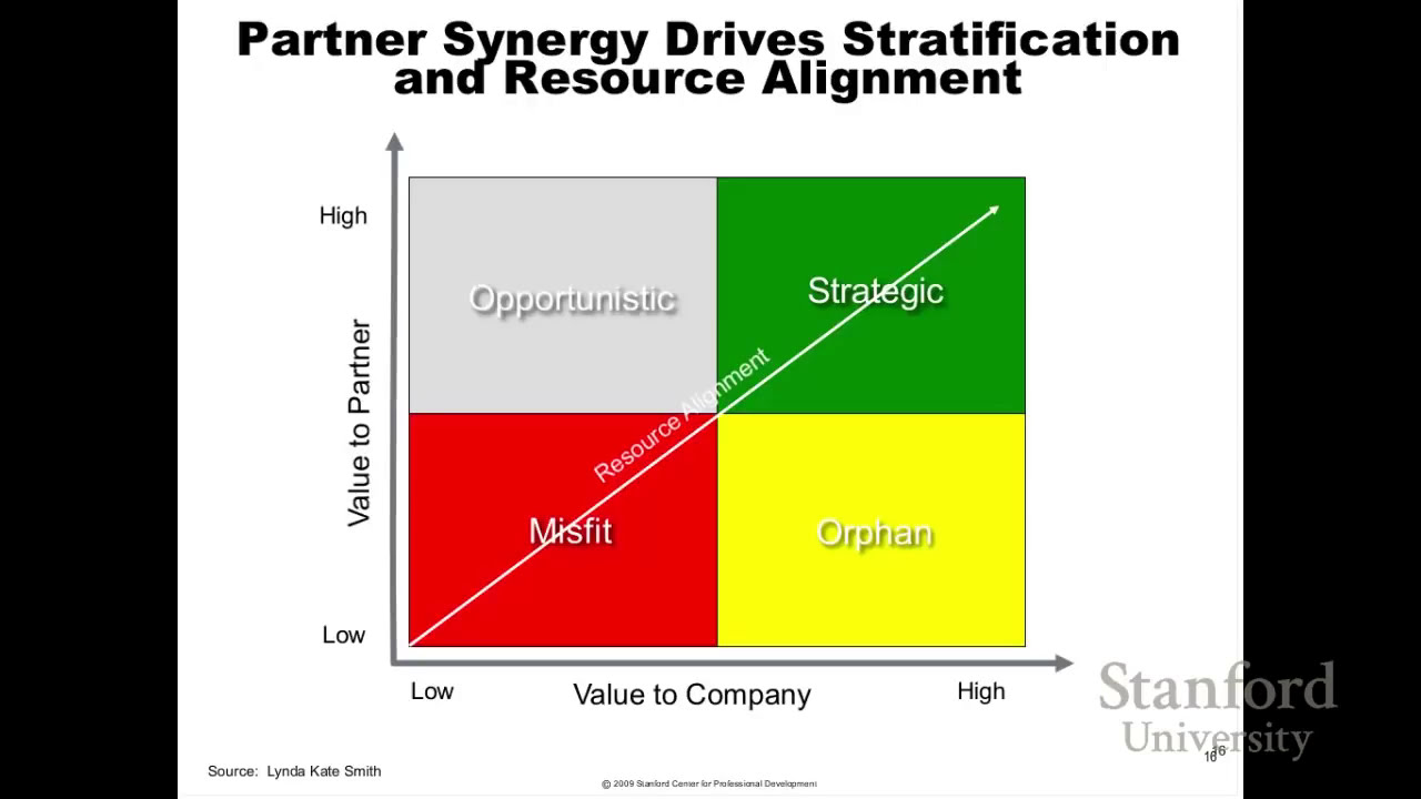 Stanford Webinar - Best Practices for Managing and Measuring Partner Relationships, Lynda Kate-Smith