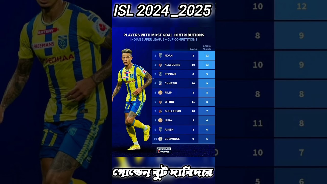 ⚽TOP 10 MOST GOALS 💥ASSISTS PLAYERS in INDIAN SUPER🔥 LEAGUE#indiansuperleauge #isl #aiff #fifa