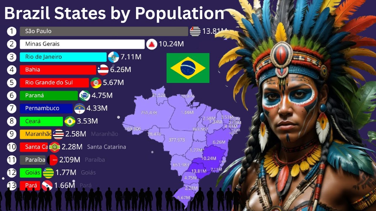 Brazil Population by State 1800 to 2025