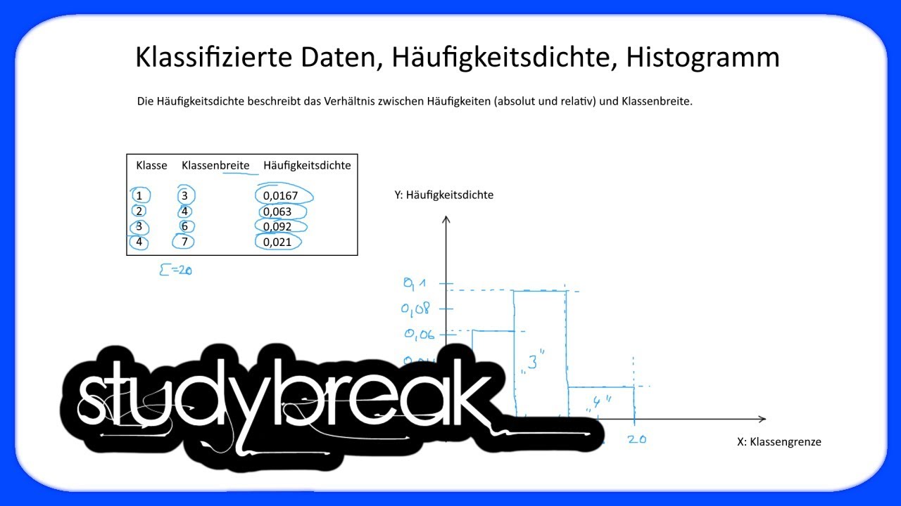 Klassierung, Häufigkeitsdichte, Histogramm | Statistik