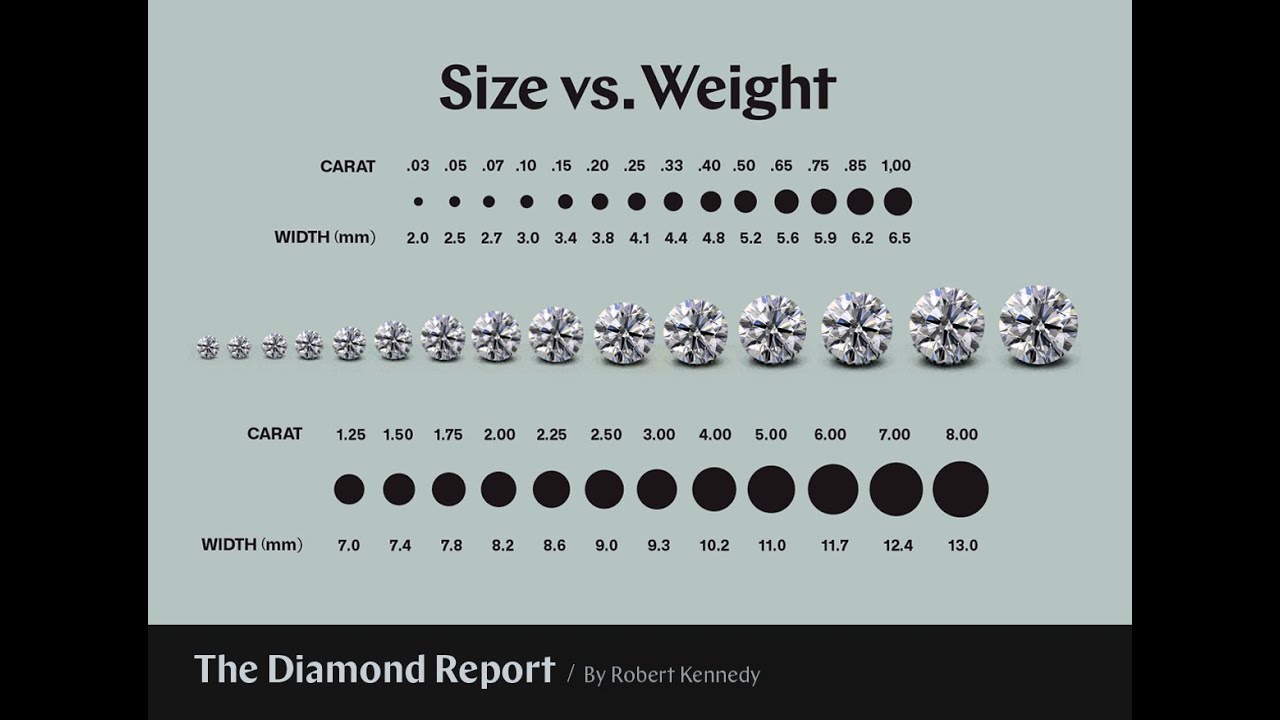 Diamond Investing - Size or weight?