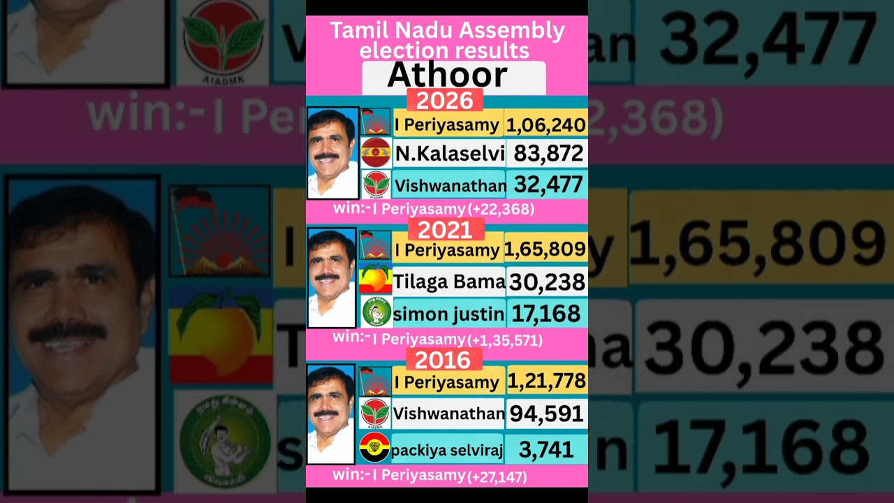 Athoor (Tamil Nadu) Assembly election results #tamilnadu #election #government