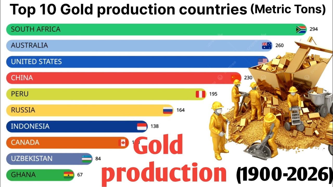 Top 10 Gold production countries in the world (1900-2026) / world update 