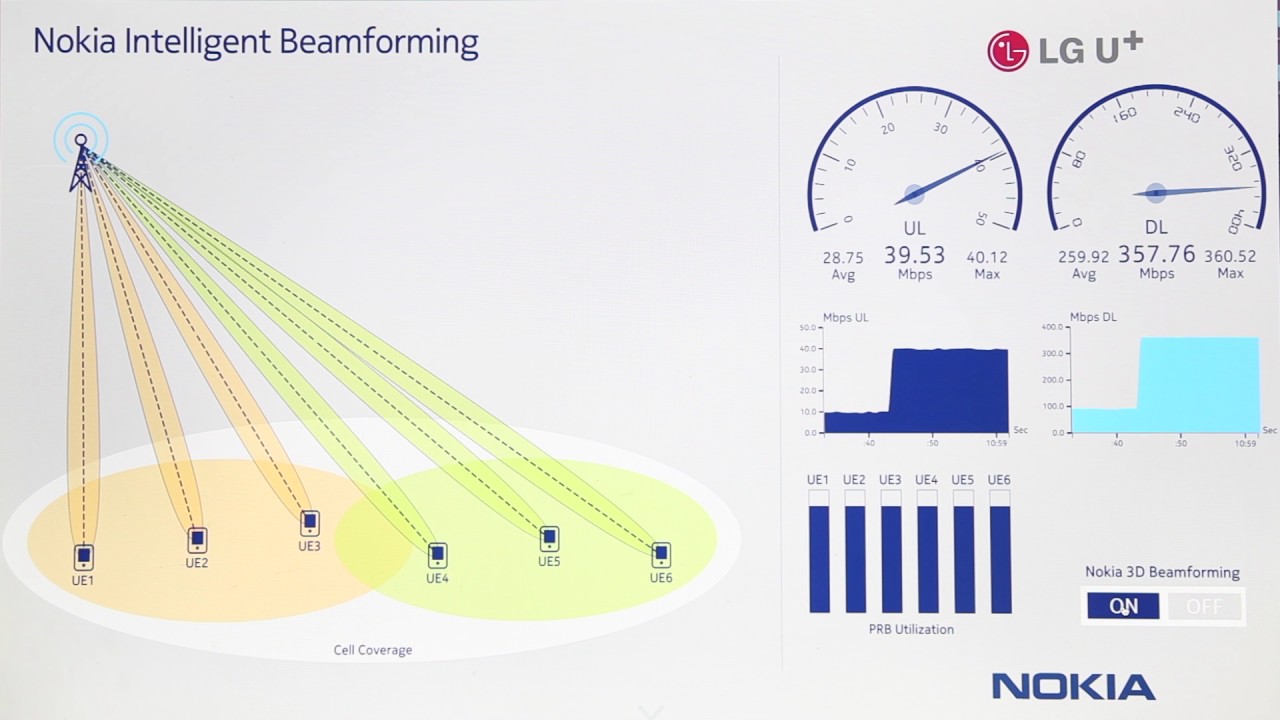 TD LTE 3D Beamforming