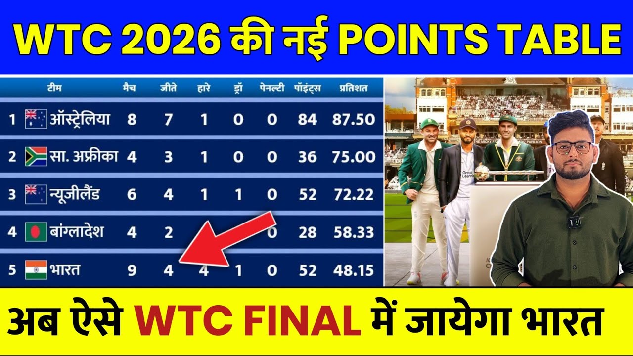 WTC Points Table 2026 - India Final Chances | WTC Points Table Today 2026 | WTC Points Table 2027