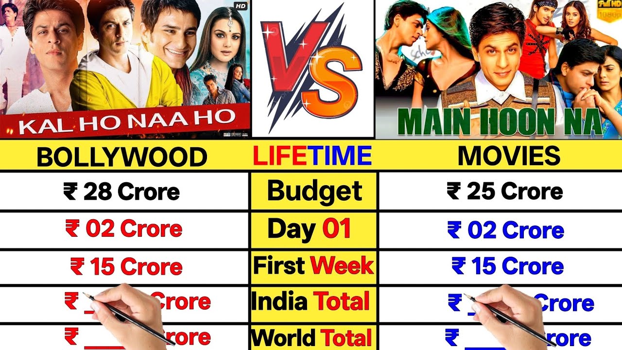 Kal Ho Naa Ho vs Main Hoon Na Lifetime Worldwide Total Box Office Collection Comparison Video।।