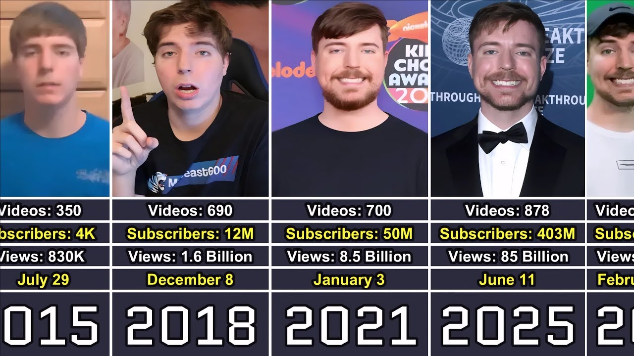 Timeline of MrBeast: Number of Subscribers, Views & Videos