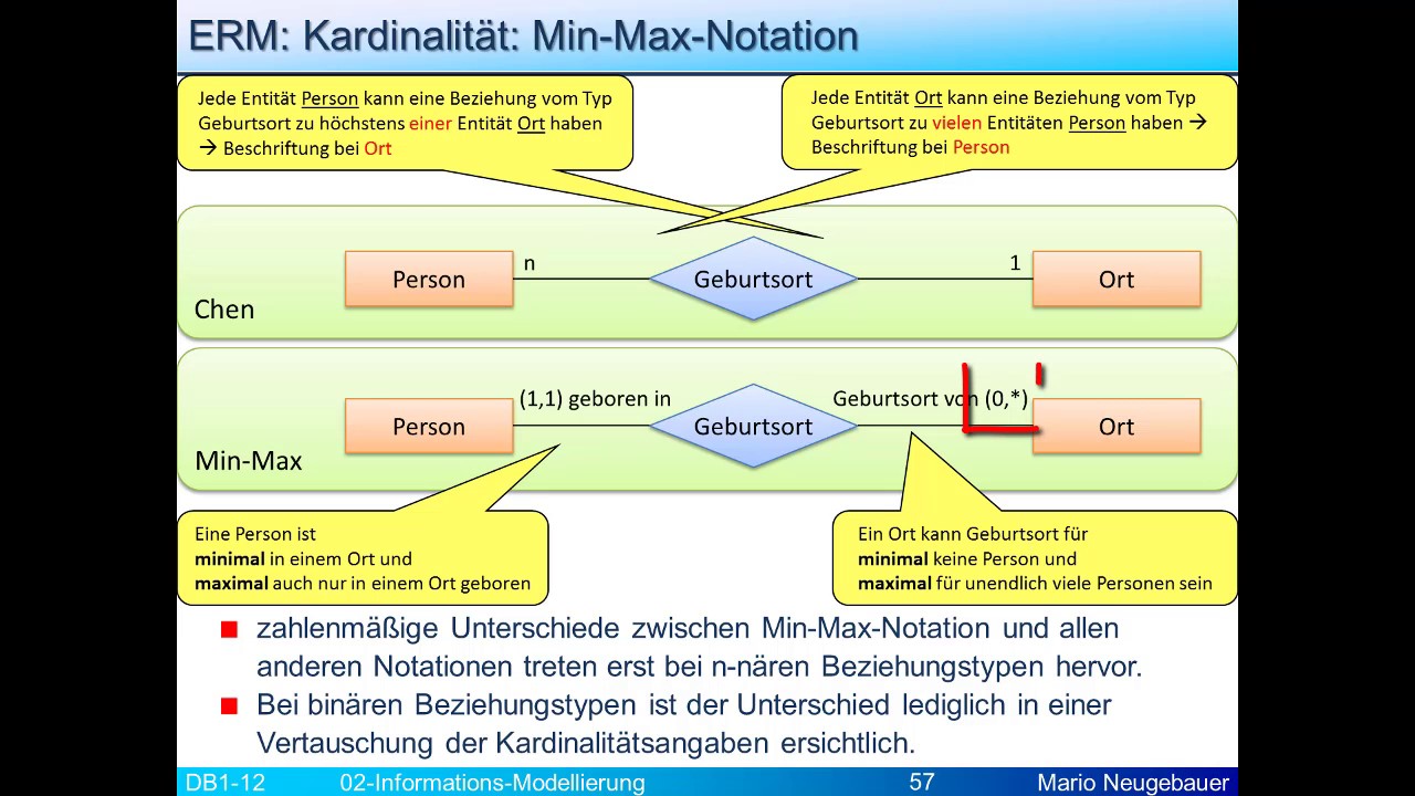 InfoMod: Kardinalitäten mit Min-Max-Notation