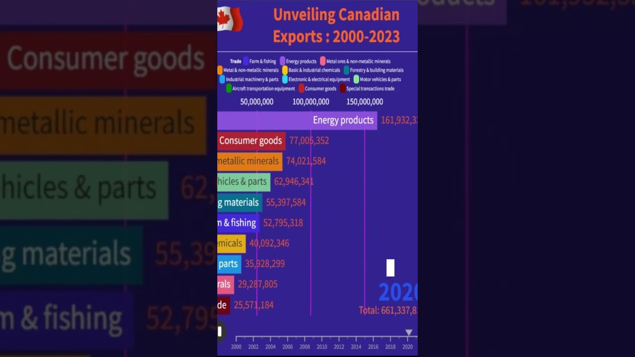 Uncovering Canadian Exports #export #canada #market #trends #canadadata #datavisualization