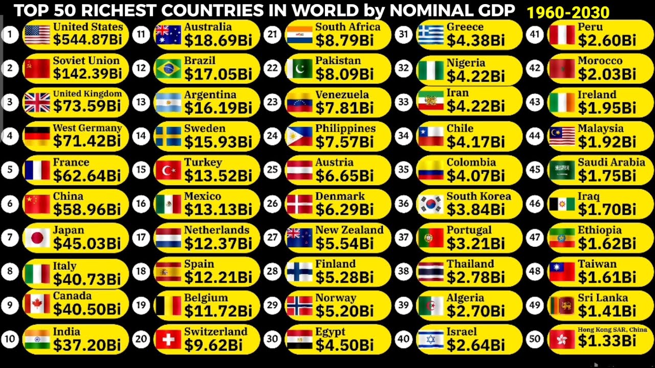 Top 50 largest economies in the world by nominal GDP 1960-2030