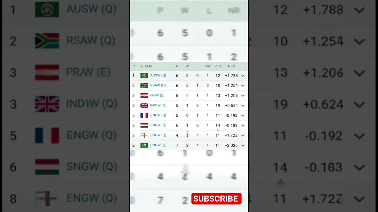 ⭕ සෙමි යන කණ්ඩායම් 4 තීරනය වී අවසන් ✅🔰 Sri cricket 💜️🏏#BANvsWI #WIvsBAN #pathumnissanka #sricricket