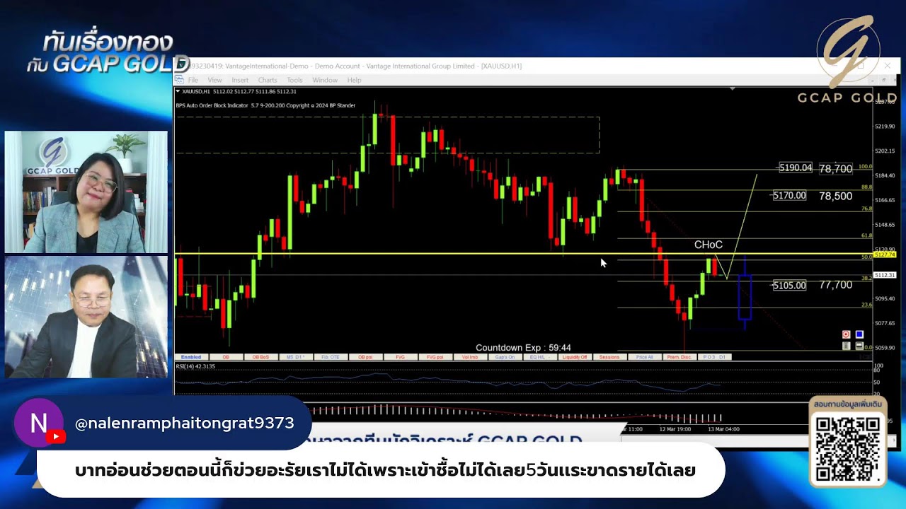 ทองย่อตัวใกล้ $5,000 หวั่นเงินเฟ้อสูงขวางเฟดหั่นดอกเบี้ย l ทันเรื่องทองกับ GCAP GOLD 13 มี.ค. 69