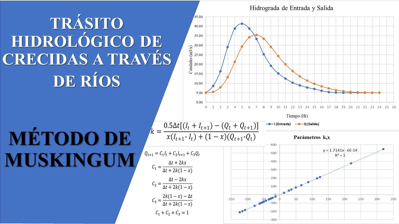 Tránsito Hidrológico de Avenidas a través de los Ríos  - Método de MUSKINGUM (parámetros k y x).
