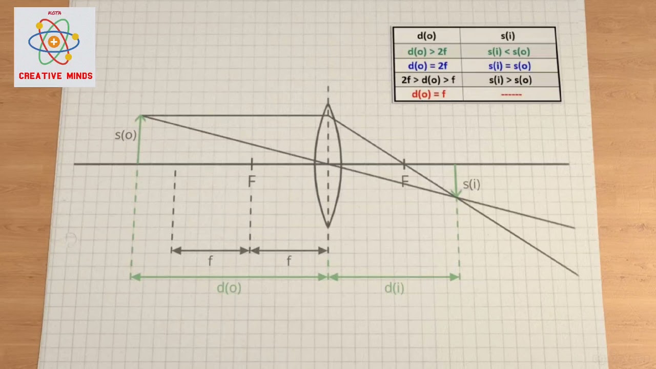 Best Visualization of Object Distance Variation on Image(RAY OPTICS) 🤩🤩|Class 10/12 NEET JEE|