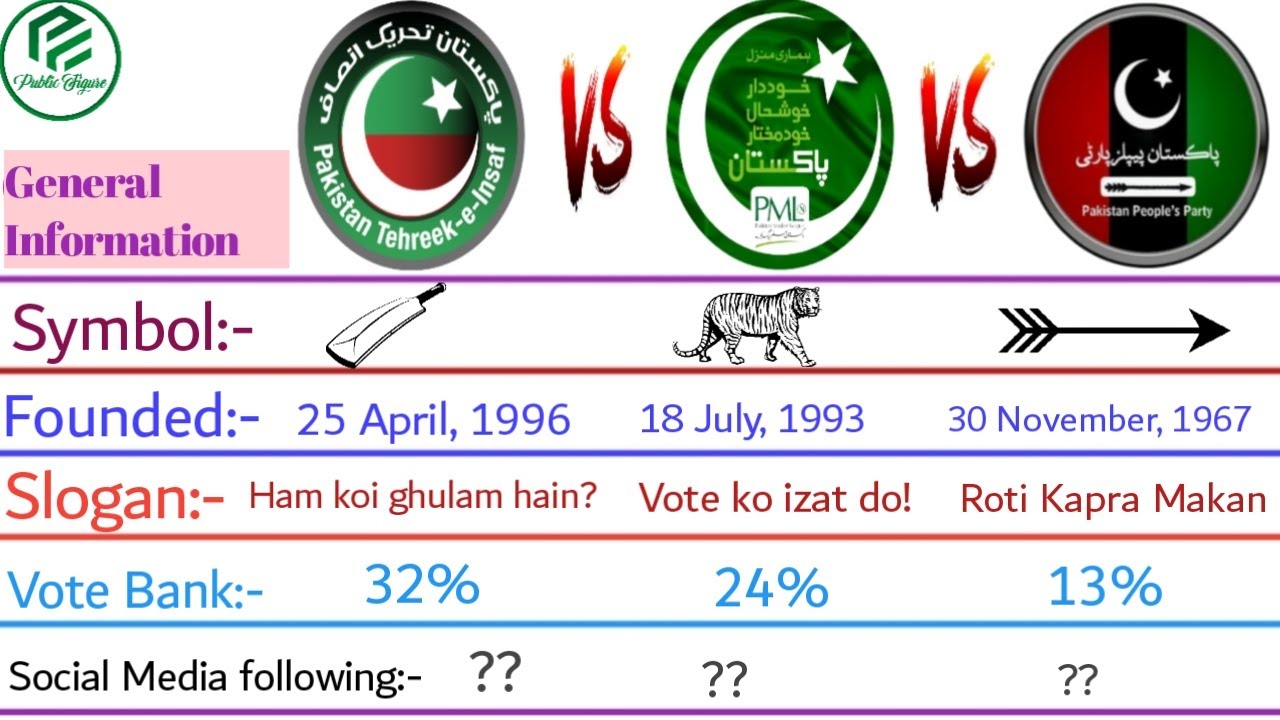 PTI vs PMLN vs PPP | A fair comparison | Public Ballot