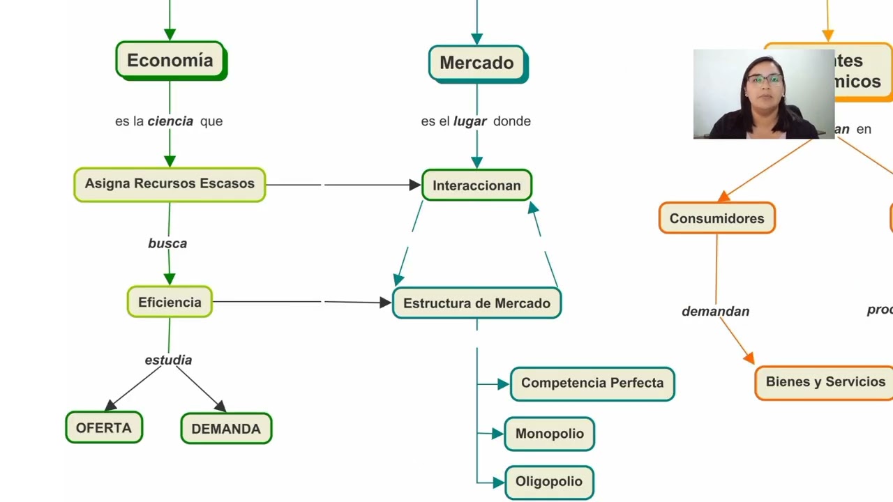 Mapa Conceptual-Unidad 5. El mercado como representación de la sociedad.